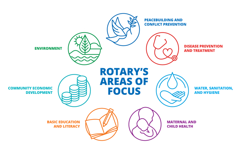 Rotary Areas of Focus diagram